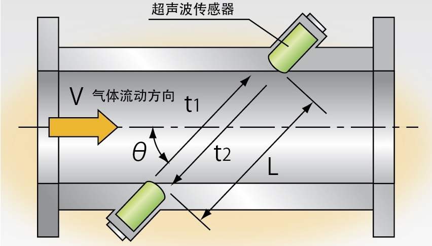 常用天然氣流量計(jì)工作原理的對比，保你一看就懂
